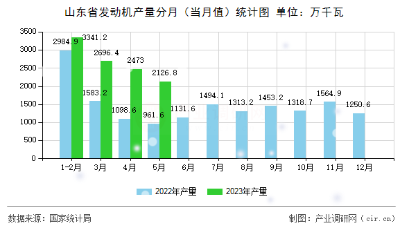 山東省發動機產量分月（當月值）統計圖