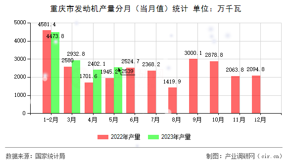重慶市發(fā)動(dòng)機(jī)產(chǎn)量分月（當(dāng)月值）統(tǒng)計(jì)