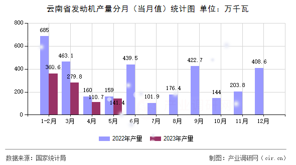云南省發動機產量分月（當月值）統計圖