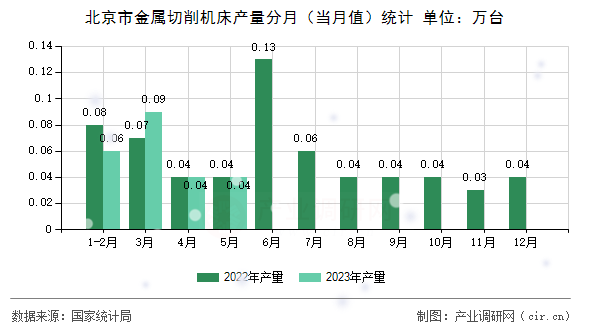 北京市金屬切削機床產量分月（當月值）統計