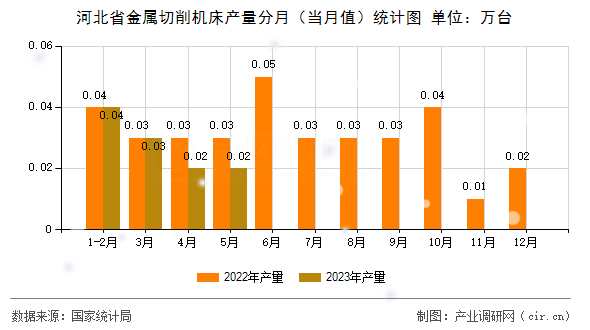 河北省金屬切削機床產量分月（當月值）統計圖