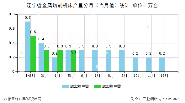 遼寧省金屬切削機床產量分月（當月值）統計