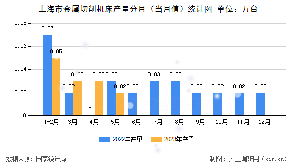 上海市金屬切削機床產(chǎn)量分月（當月值）統(tǒng)計圖