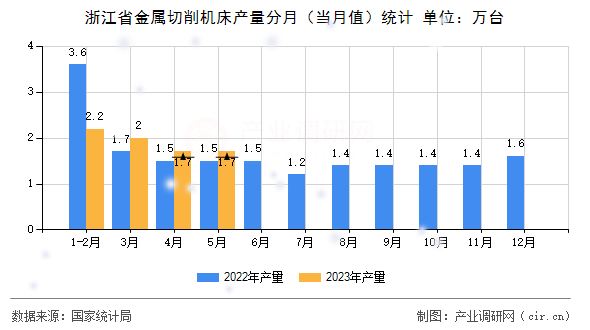 浙江省金屬切削機床產量分月（當月值）統計