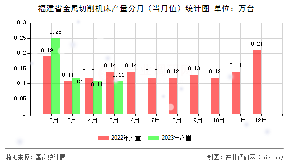 福建省金屬切削機床產量分月（當月值）統計圖