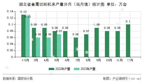湖北省金屬切削機床產量分月（當月值）統計圖
