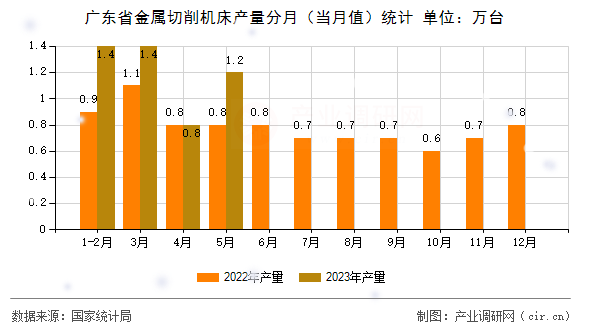 廣東省金屬切削機床產量分月（當月值）統計