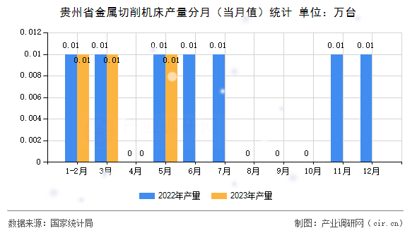 貴州省金屬切削機床產量分月（當月值）統計