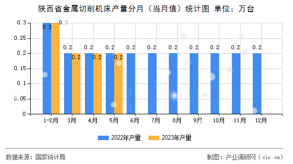 陜西省金屬切削機床產量分月（當月值）統計圖