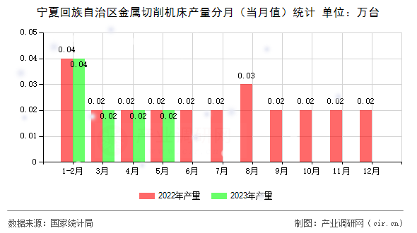 寧夏回族自治區金屬切削機床產量分月（當月值）統計