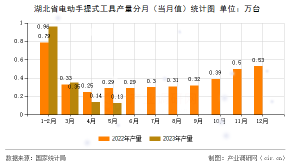湖北省電動手提式工具產量分月（當月值）統計圖
