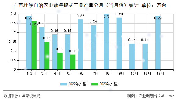 廣西壯族自治區電動手提式工具產量分月（當月值）統計