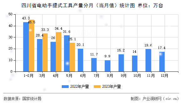 四川省電動手提式工具產量分月（當月值）統計圖