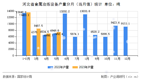 河北省金屬冶煉設備產量分月（當月值）統計