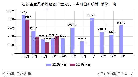 江蘇省金屬冶煉設(shè)備產(chǎn)量分月（當(dāng)月值）統(tǒng)計