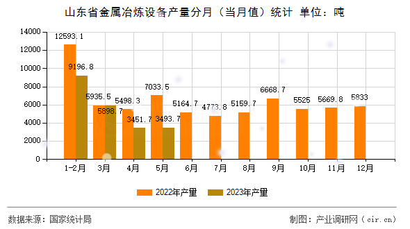 山東省金屬冶煉設備產量分月（當月值）統計