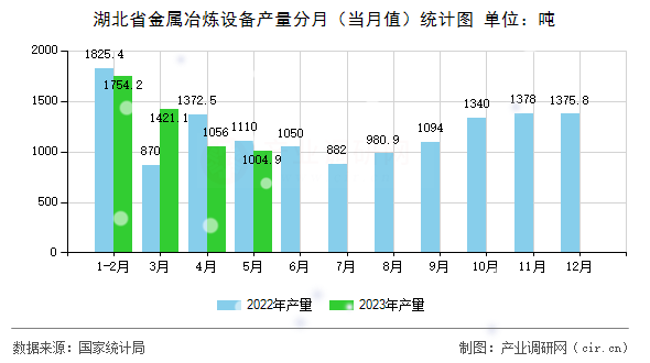 湖北省金屬冶煉設備產量分月（當月值）統計圖