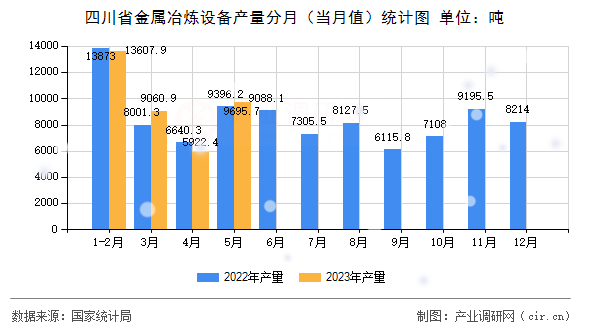 四川省金屬冶煉設備產量分月（當月值）統計圖
