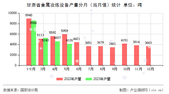 甘肅省金屬冶煉設(shè)備產(chǎn)量分月（當(dāng)月值）統(tǒng)計