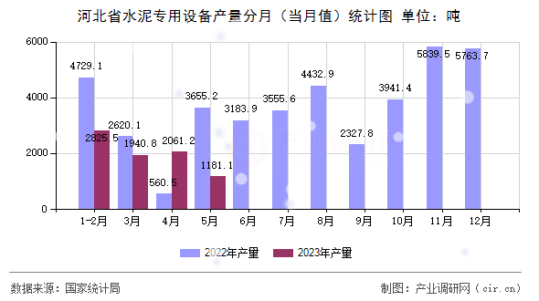 河北省水泥專用設備產量分月（當月值）統計圖