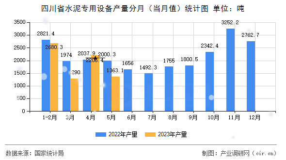 四川省水泥專用設備產量分月（當月值）統計圖