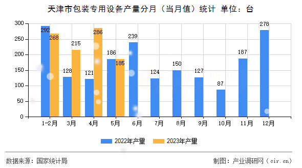 天津市包裝專(zhuān)用設(shè)備產(chǎn)量分月（當(dāng)月值）統(tǒng)計(jì)