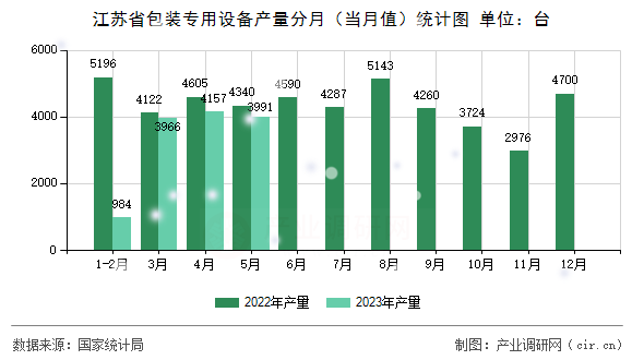 江蘇省包裝專用設(shè)備產(chǎn)量分月（當(dāng)月值）統(tǒng)計(jì)圖