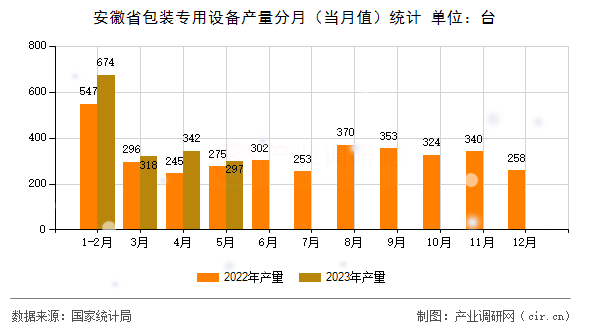 安徽省包裝專用設備產量分月（當月值）統計