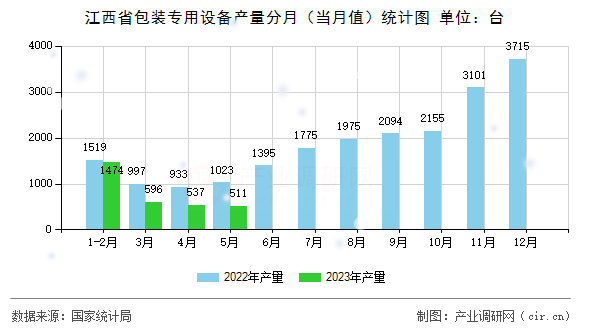 江西省包裝專用設備產量分月（當月值）統計圖