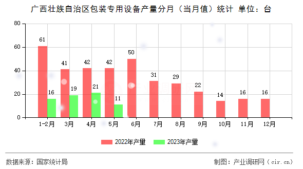 廣西壯族自治區包裝專用設備產量分月（當月值）統計