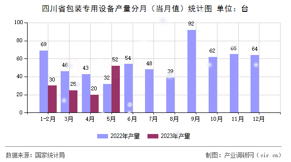 四川省包裝專用設(shè)備產(chǎn)量分月（當(dāng)月值）統(tǒng)計(jì)圖