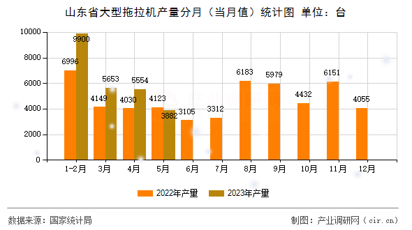 山東省大型拖拉機產量分月（當月值）統計圖