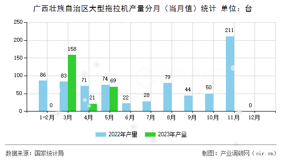 廣西壯族自治區大型拖拉機產量分月（當月值）統計