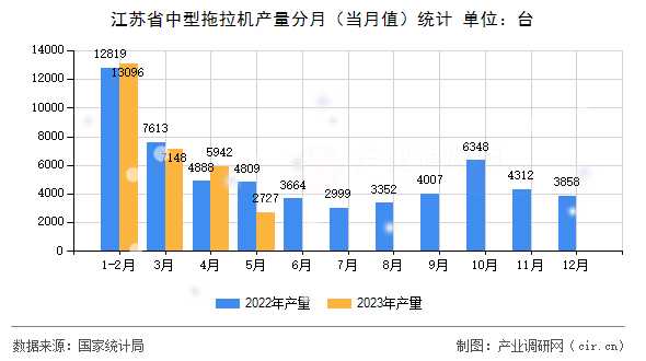 江蘇省中型拖拉機產量分月（當月值）統計