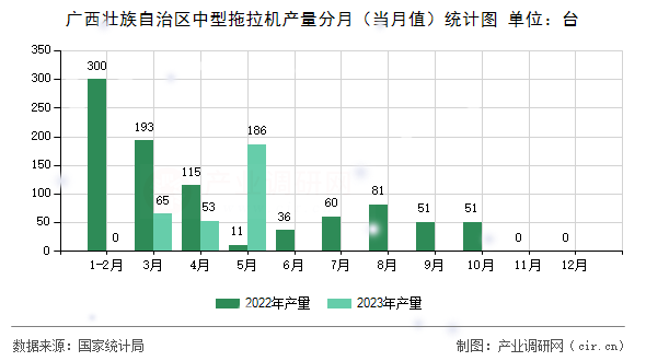 廣西壯族自治區中型拖拉機產量分月（當月值）統計圖