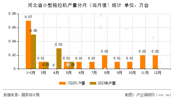 河北省小型拖拉機產量分月（當月值）統計