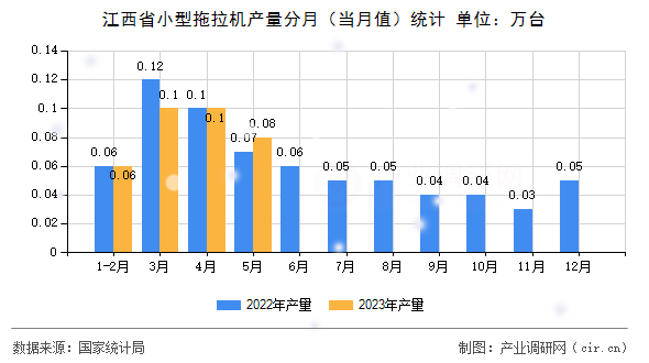 江西省小型拖拉機產量分月（當月值）統計