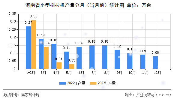 河南省小型拖拉機產量分月（當月值）統計圖