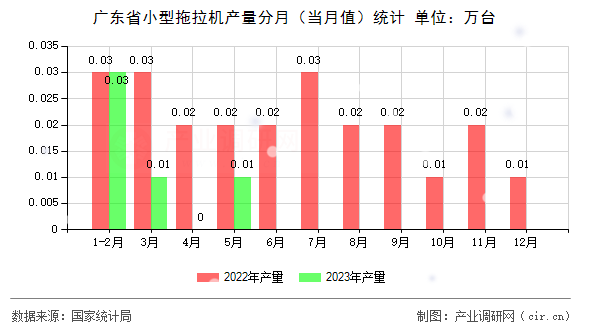 廣東省小型拖拉機產量分月（當月值）統計