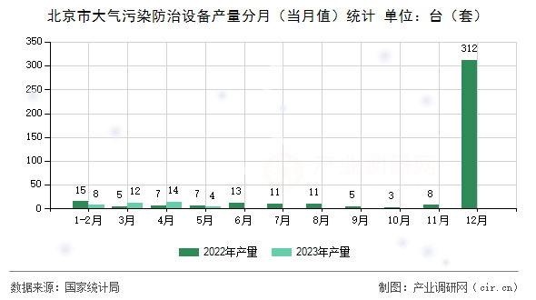北京市大氣污染防治設備產量分月（當月值）統計