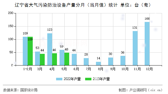 遼寧省大氣污染防治設備產量分月（當月值）統計