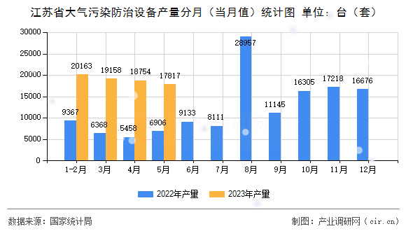 江蘇省大氣污染防治設備產量分月（當月值）統計圖