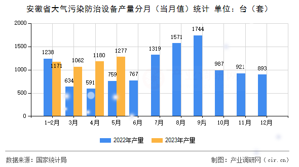 安徽省大氣污染防治設備產量分月（當月值）統計