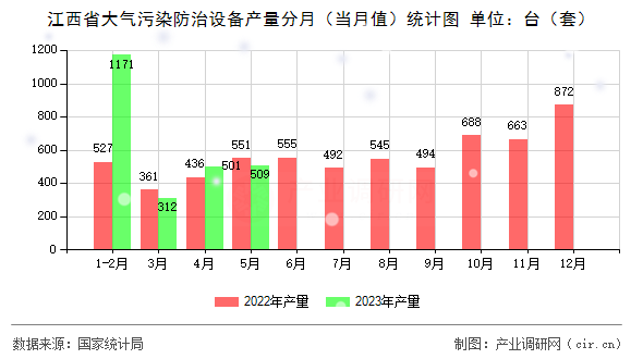 江西省大氣污染防治設備產量分月（當月值）統(tǒng)計圖
