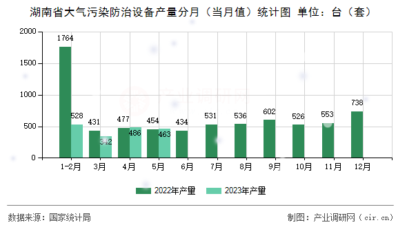 湖南省大氣污染防治設備產量分月（當月值）統計圖