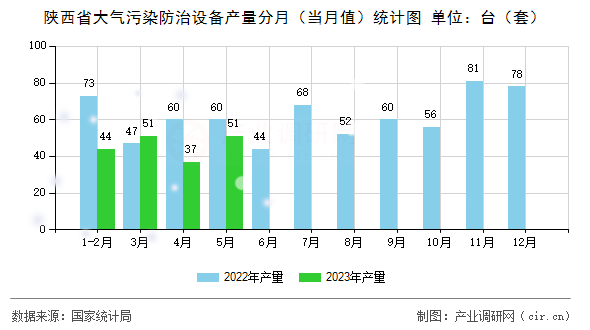 陜西省大氣污染防治設備產量分月（當月值）統計圖