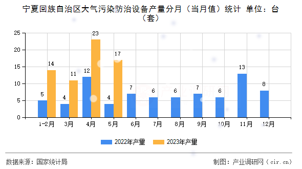 寧夏回族自治區大氣污染防治設備產量分月（當月值）統計