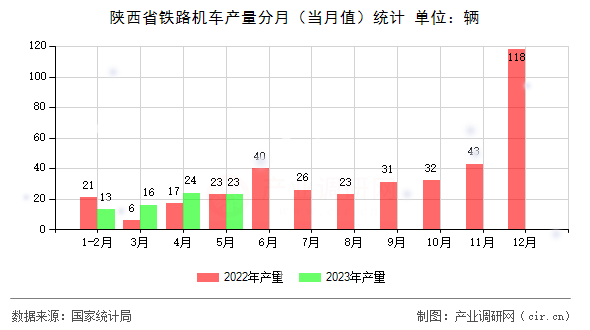 陜西省鐵路機車產量分月（當月值）統計