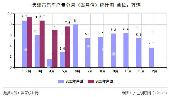 天津市汽車產量分月（當月值）統計圖