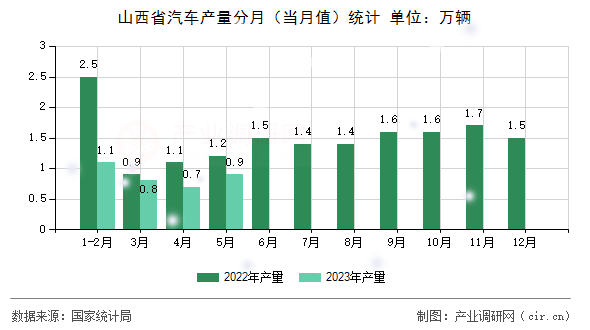 山西省汽車產量分月（當月值）統(tǒng)計